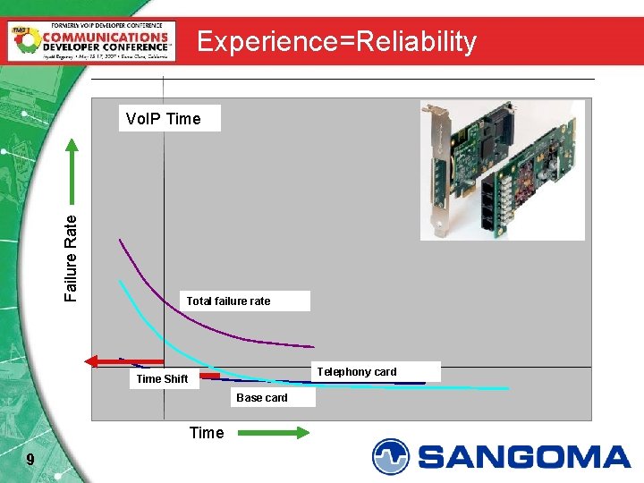 Experience=Reliability Failure Rate Vo. IP Time Total failure rate Telephony card Time Shift Base