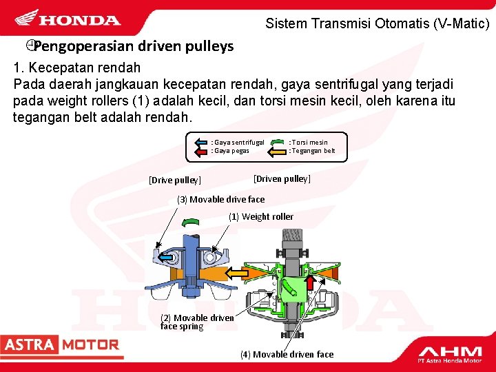 Sistem Transmisi Otomatis (V-Matic) ¿Pengoperasian driven pulleys 1. Kecepatan rendah Pada daerah jangkauan kecepatan