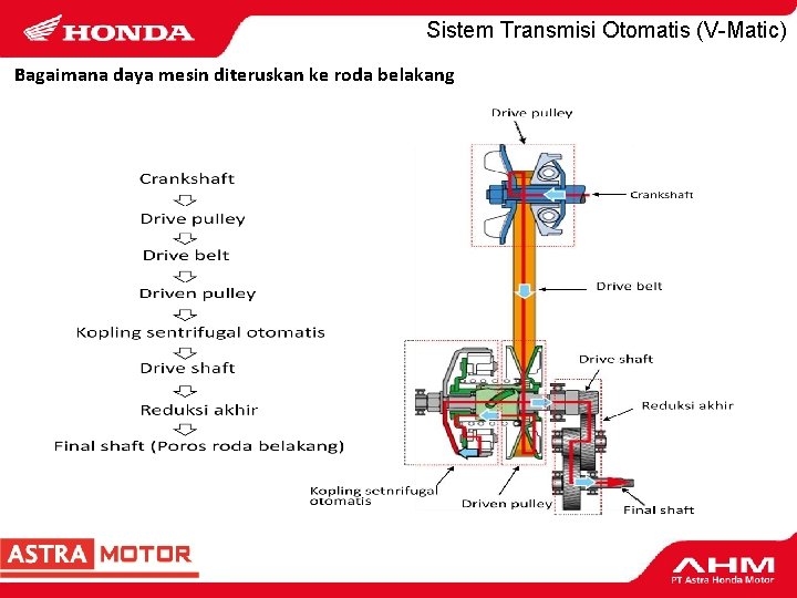 Sistem Transmisi Otomatis (V-Matic) Bagaimana daya mesin diteruskan ke roda belakang 