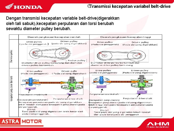 ¿Transmissi kecepatan variabel belt-drive Dengan transmisi kecepatan variable belt-drive(digerakkan oleh tali sabuk), kecepatan perputaran