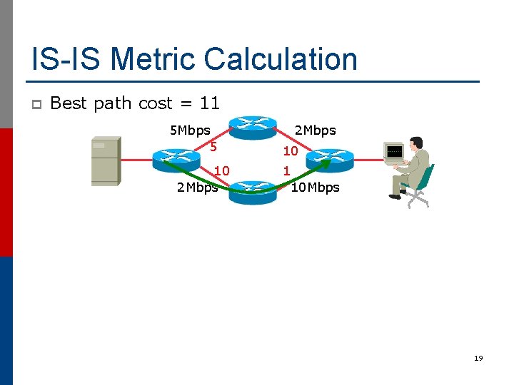 IS-IS Metric Calculation p Best path cost = 11 5 Mbps 5 10 2