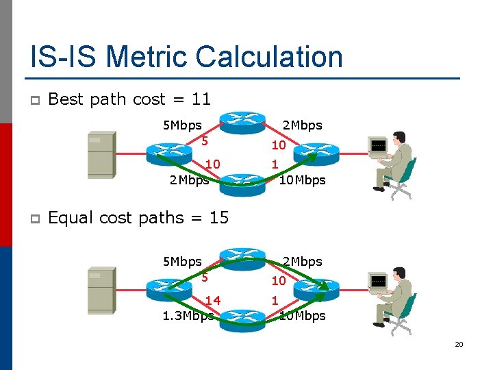 IS-IS Metric Calculation p Best path cost = 11 5 Mbps 5 10 2