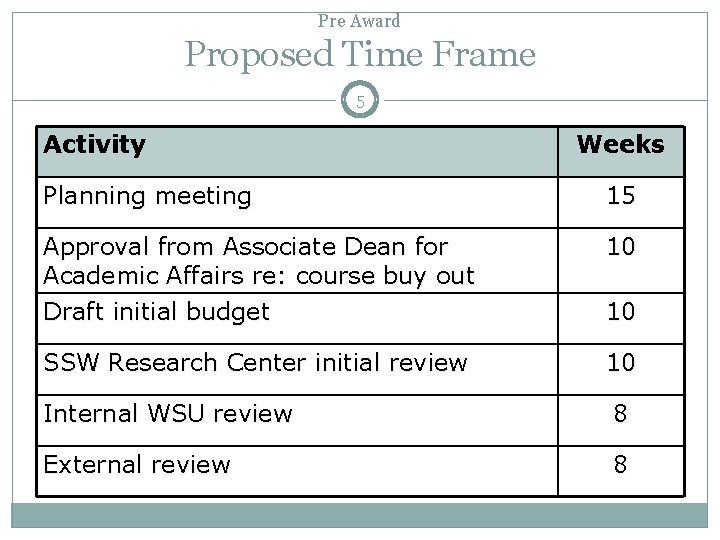 Pre Award Proposed Time Frame 5 Activity Weeks Planning meeting 15 Approval from Associate