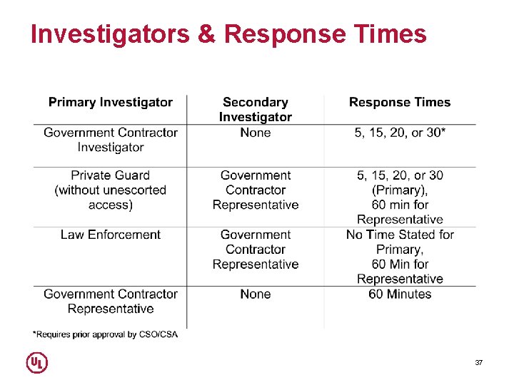 Investigators & Response Times 37 