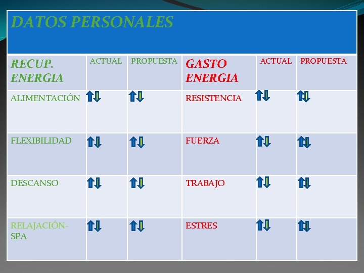 DATOS PERSONALES RECUP. ENERGIA ACTUAL PROPUESTA GASTO ENERGIA ALIMENTACIÓN RESISTENCIA FLEXIBILIDAD FUERZA DESCANSO TRABAJO