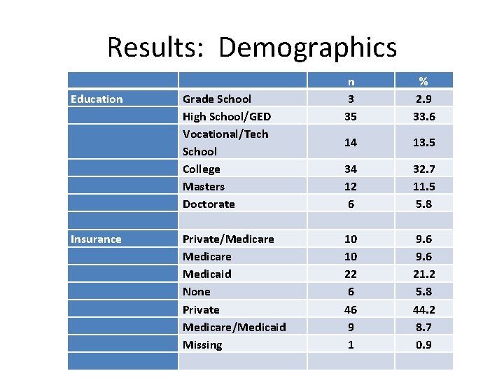 Results: Demographics Education Insurance Grade School High School/GED Vocational/Tech School College Masters Doctorate Private/Medicare