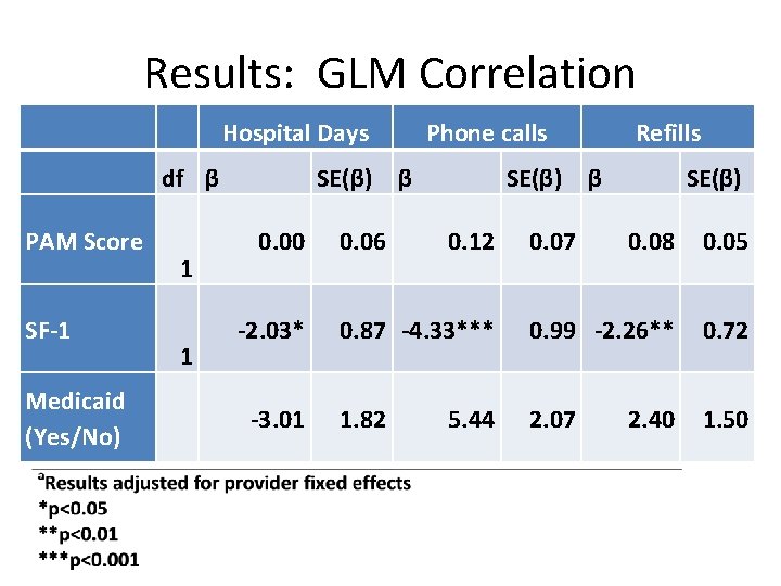 Results: GLM Correlation Hospital Days df β PAM Score SF-1 Medicaid (Yes/No) 1 1