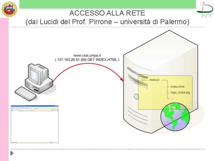 ACCESSO ALLA RETE (dai Lucidi del Prof. Pirrone – università di Palermo) 