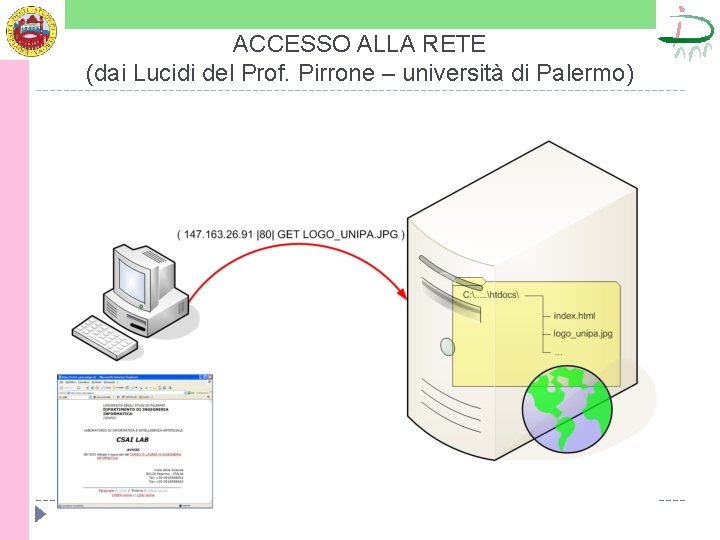 ACCESSO ALLA RETE (dai Lucidi del Prof. Pirrone – università di Palermo) 