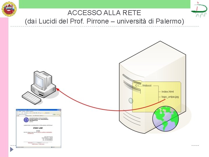 ACCESSO ALLA RETE (dai Lucidi del Prof. Pirrone – università di Palermo) 