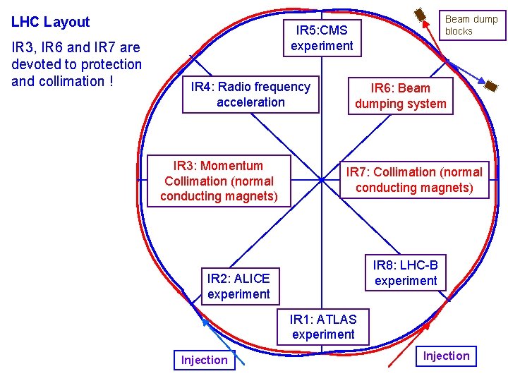 LHC Layout IR 3, IR 6 and IR 7 are devoted to protection and