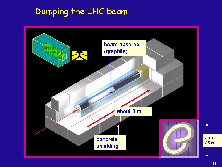 Dumping the LHC beam absorber (graphite) about 8 m concrete shielding about 35 cm