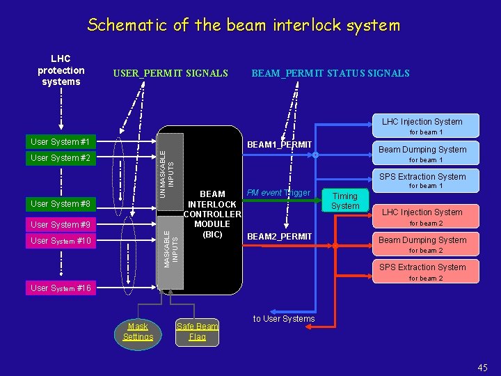 Schematic of the beam interlock system LHC protection systems USER_PERMIT SIGNALS BEAM_PERMIT STATUS SIGNALS