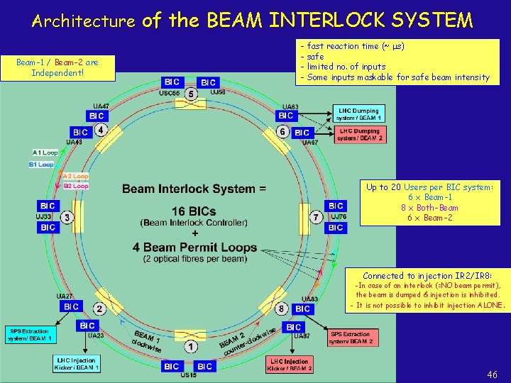 Architecture of the BEAM INTERLOCK SYSTEM Beam-1 / Beam-2 are Independent! - fast reaction