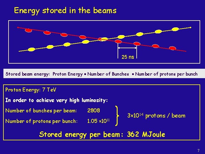 Energy stored in the beams 25 ns Stored beam energy: Proton Energy Number of