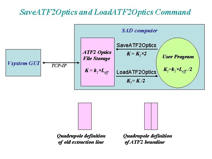 Save. ATF 2 Optics and Load. ATF 2 Optics Command SAD computer Save. ATF