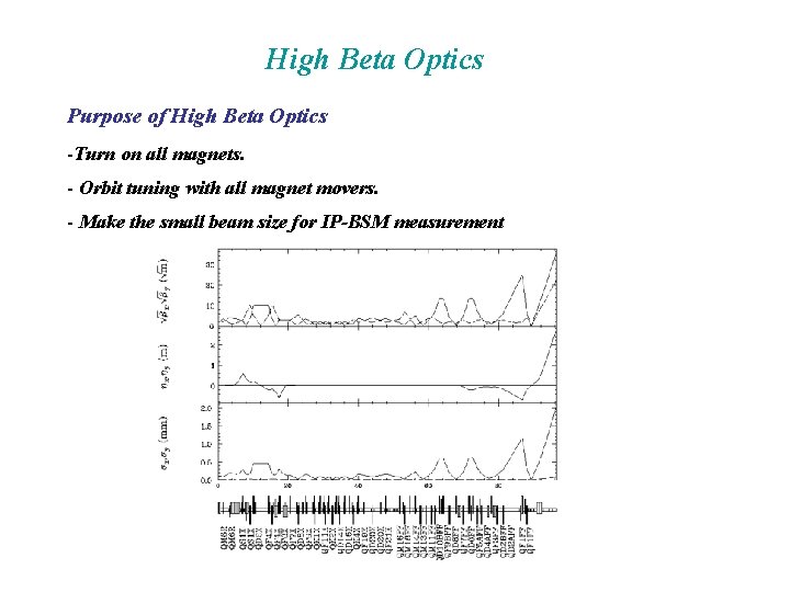 High Beta Optics Purpose of High Beta Optics -Turn on all magnets. - Orbit