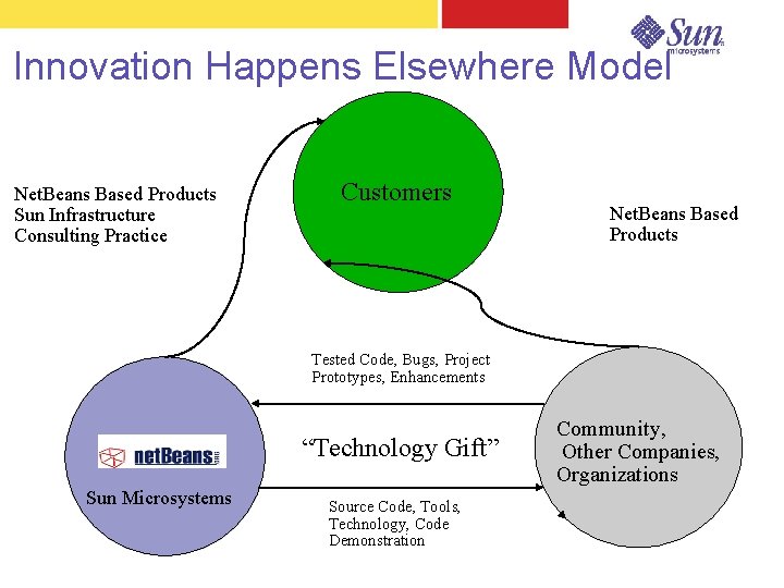 Innovation Happens Elsewhere Model Net. Beans Based Products Sun Infrastructure Consulting Practice Customers Net.