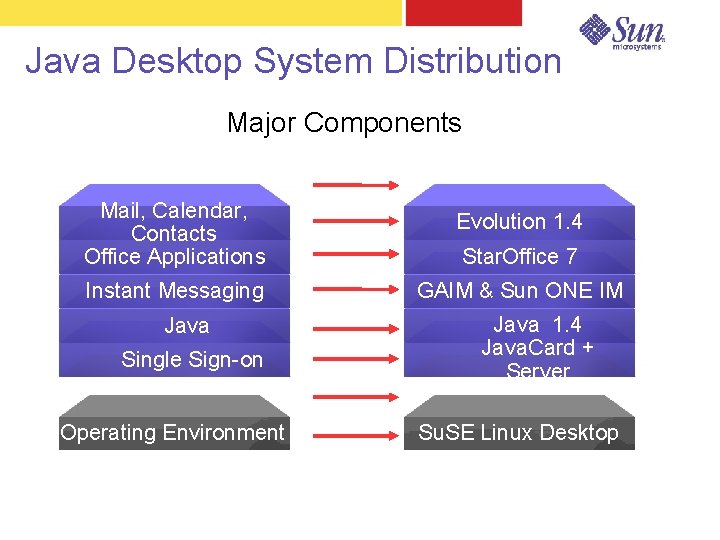 Java Desktop System Distribution Major Components. . . Mail, Calendar, Contacts Office Applications Instant