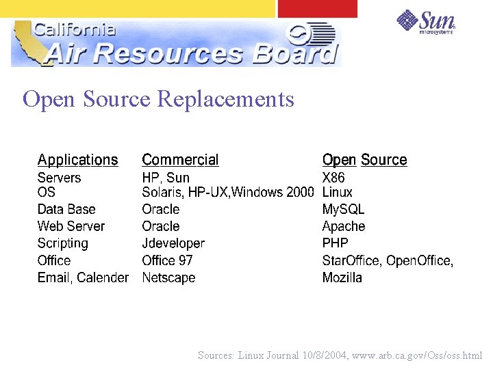 Open Source Replacements Sources: Linux Journal 10/8/2004, www. arb. ca. gov/Oss/oss. html 