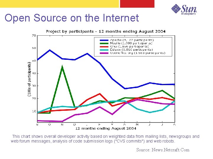 Open Source on the Internet This chart shows overall developer activity based on weighted