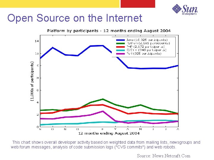 Open Source on the Internet This chart shows overall developer activity based on weighted