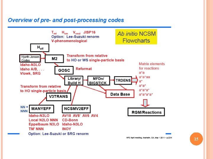 Current Ab initio NCSM Flowcharts 15 