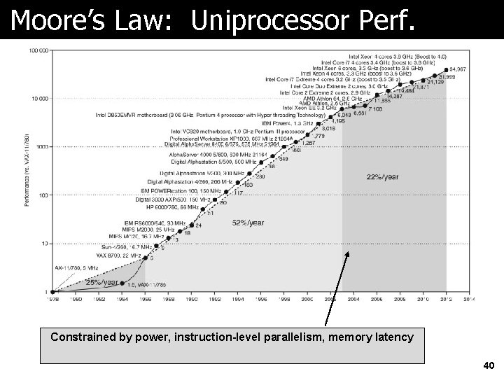 Moore’s Law: Uniprocessor Perf. Constrained by power, instruction-level parallelism, memory latency 40 