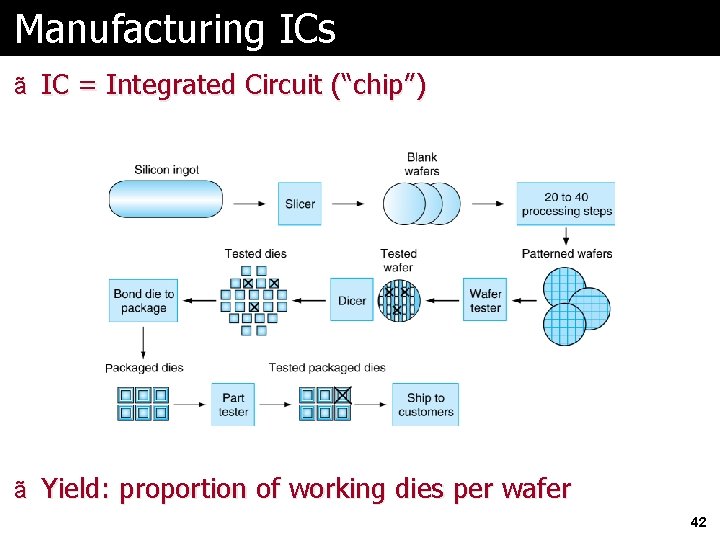 Manufacturing ICs ã IC = Integrated Circuit (“chip”) ã Yield: proportion of working dies