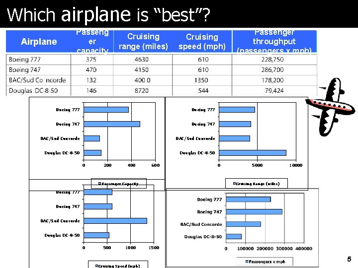 Which airplane is “best”? Airplane Passeng er capacity Cruising range (miles) Cruising speed (mph)