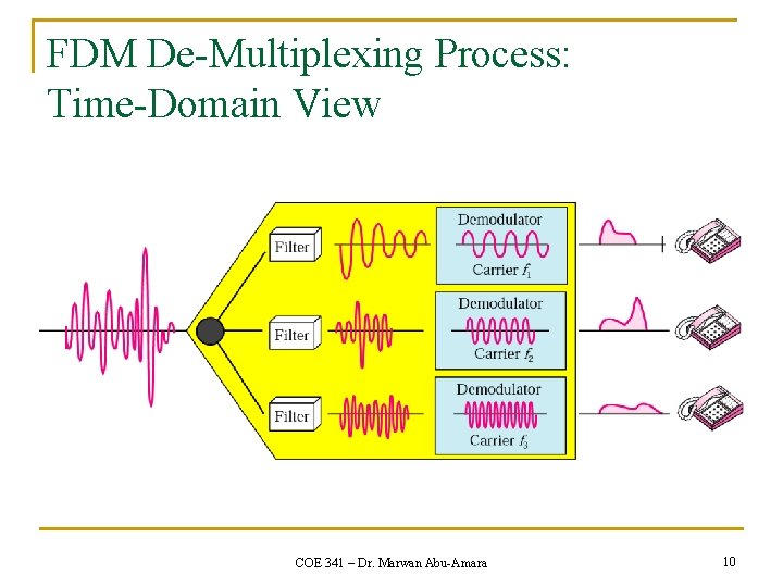 FDM De-Multiplexing Process: Time-Domain View COE 341 – Dr. Marwan Abu-Amara 10 