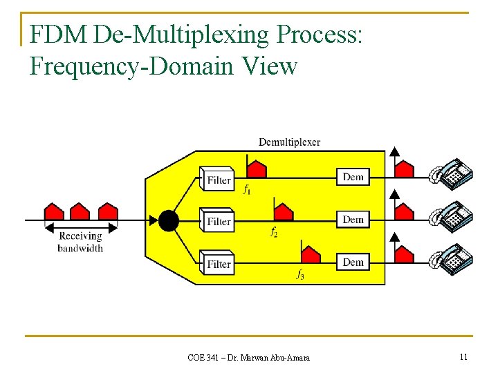 FDM De-Multiplexing Process: Frequency-Domain View COE 341 – Dr. Marwan Abu-Amara 11 