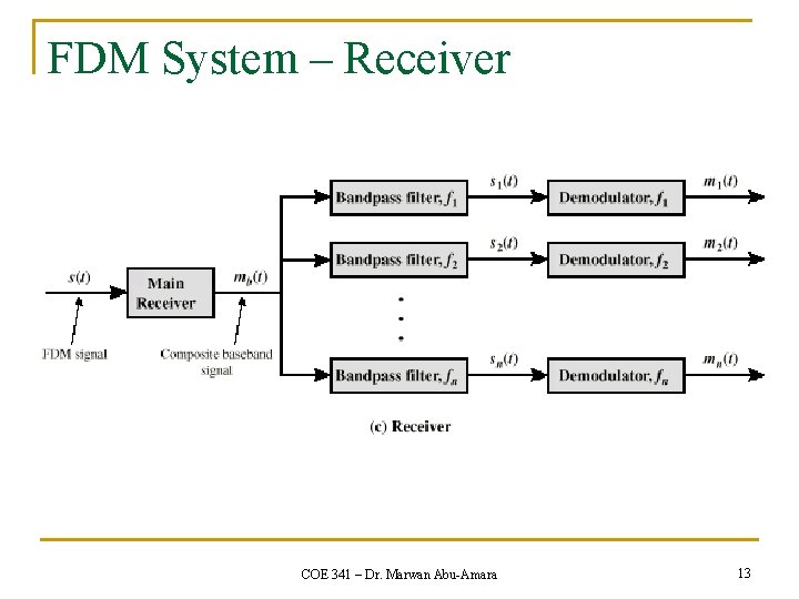 FDM System – Receiver COE 341 – Dr. Marwan Abu-Amara 13 