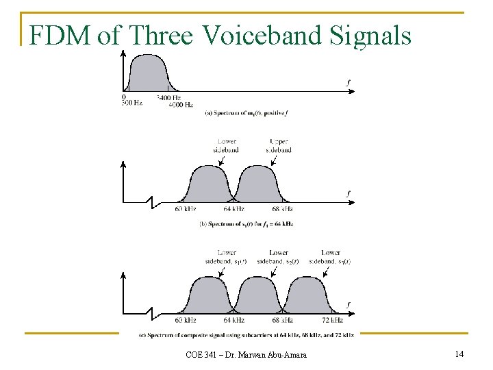 FDM of Three Voiceband Signals COE 341 – Dr. Marwan Abu-Amara 14 