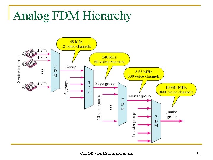 Analog FDM Hierarchy COE 341 – Dr. Marwan Abu-Amara 16 