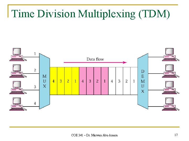 Time Division Multiplexing (TDM) COE 341 – Dr. Marwan Abu-Amara 17 