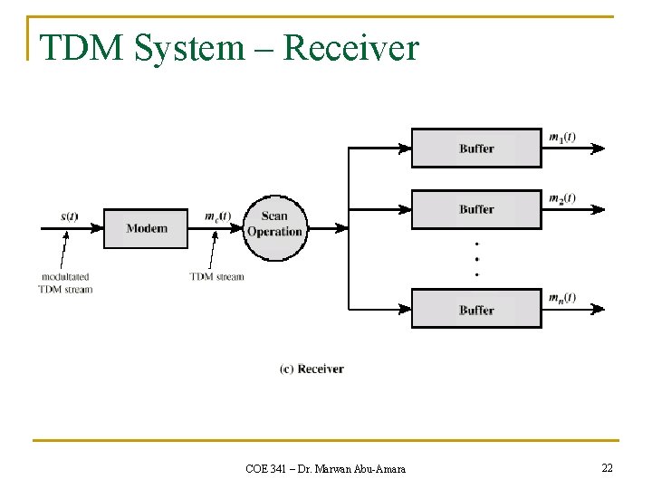 TDM System – Receiver COE 341 – Dr. Marwan Abu-Amara 22 