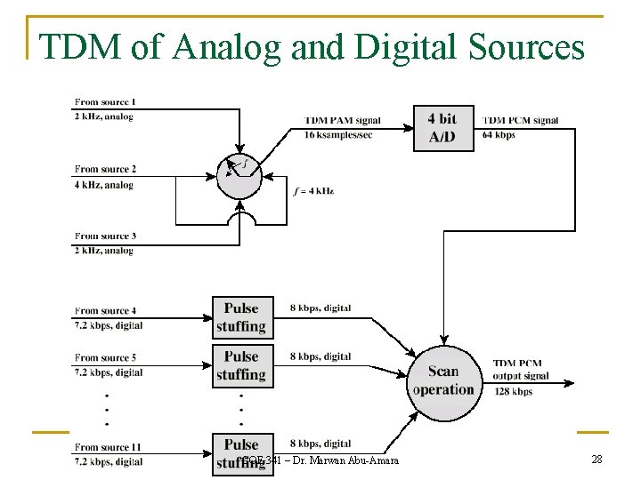 TDM of Analog and Digital Sources COE 341 – Dr. Marwan Abu-Amara 28 