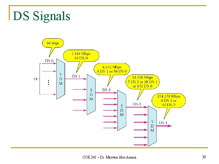 DS Signals COE 341 – Dr. Marwan Abu-Amara 30 