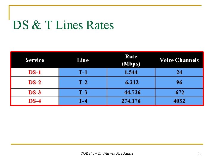 DS & T Lines Rates Service Line DS-1 T-1 Rate (Mbps) 1. 544 DS-2