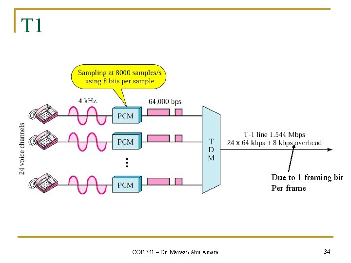 T 1 Due to 1 framing bit Per frame COE 341 – Dr. Marwan