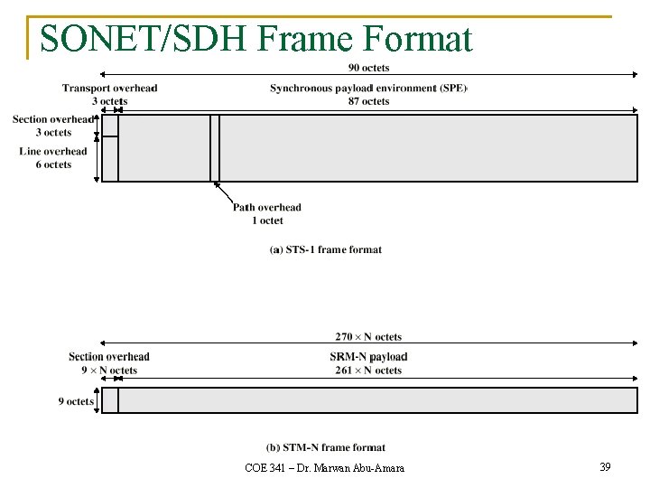 SONET/SDH Frame Format COE 341 – Dr. Marwan Abu-Amara 39 