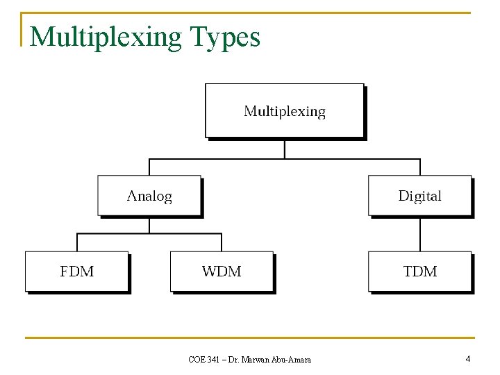 Multiplexing Types COE 341 – Dr. Marwan Abu-Amara 4 