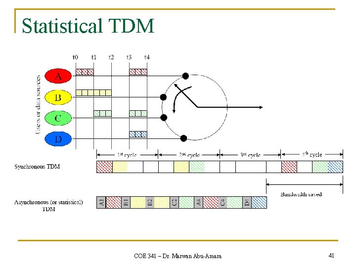 Statistical TDM COE 341 – Dr. Marwan Abu-Amara 41 