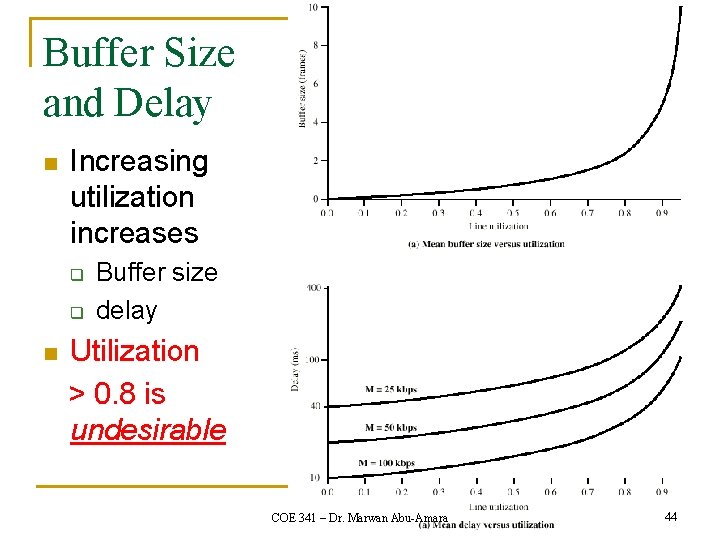 Buffer Size and Delay n Increasing utilization increases q q n Buffer size delay