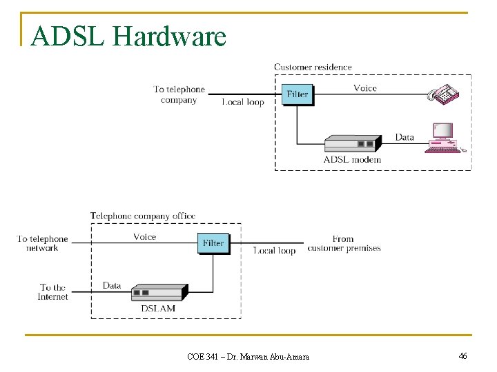 ADSL Hardware COE 341 – Dr. Marwan Abu-Amara 46 