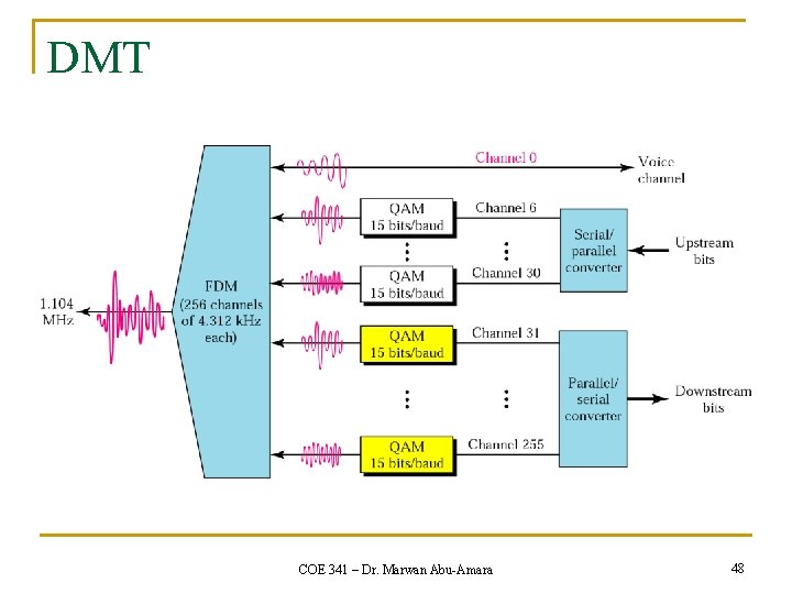 DMT COE 341 – Dr. Marwan Abu-Amara 48 