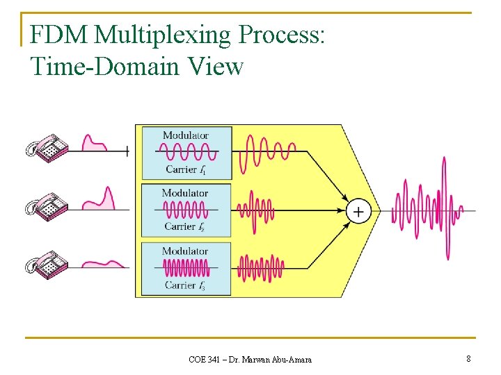FDM Multiplexing Process: Time-Domain View COE 341 – Dr. Marwan Abu-Amara 8 