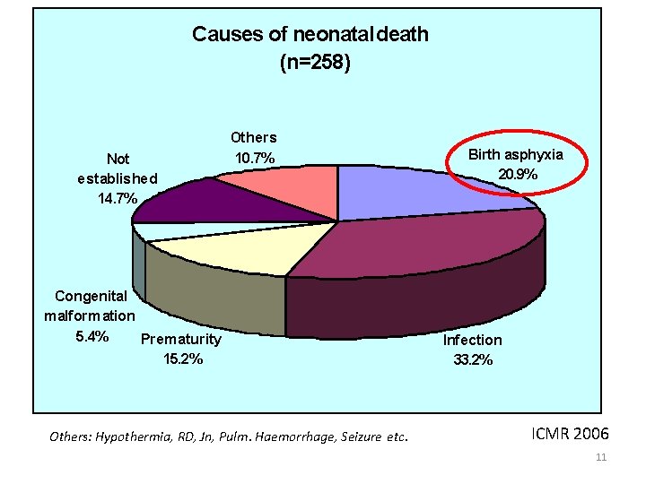 Causes of neonatal death (n=258) Not established 14. 7% Others 10. 7% Congenital malformation