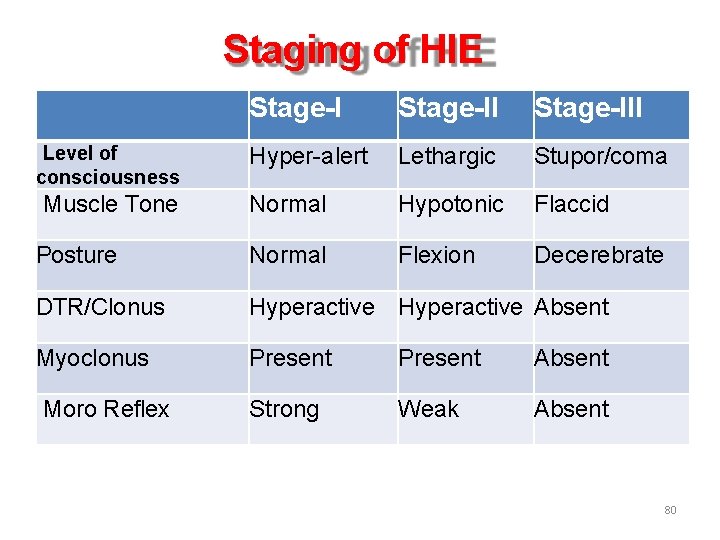 Staging of HIE Stage-III Hyper-alert Lethargic Stupor/coma Muscle Tone Normal Hypotonic Flaccid Posture Normal